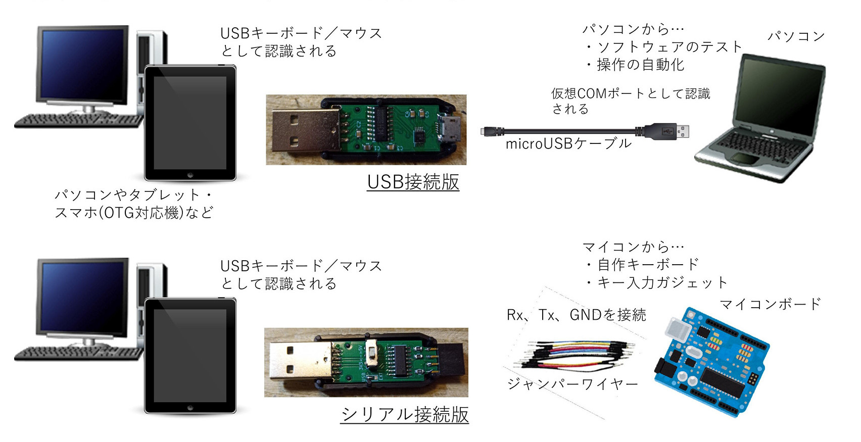 キーボード／マウスエミュレータ